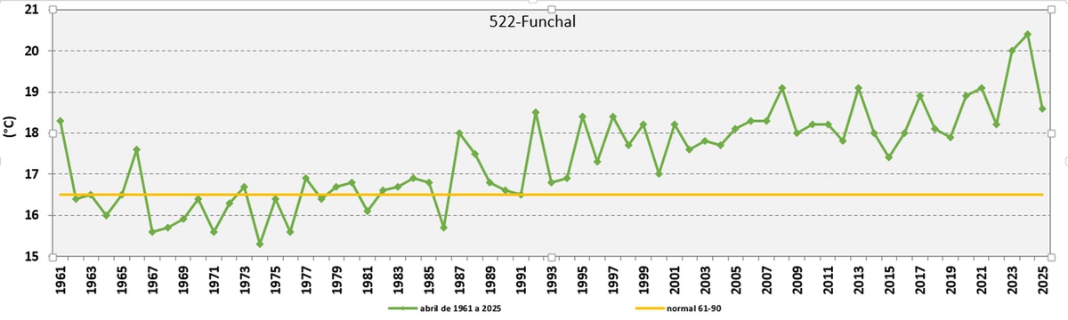 Temperatura média no Funchal/Observatório desde 1961.
