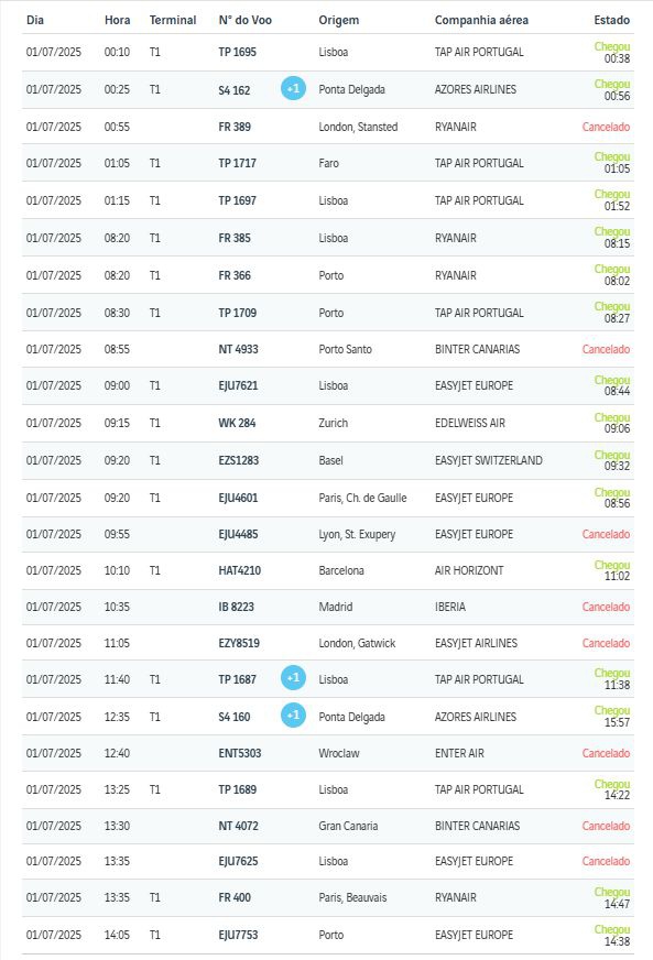 Voos cancelados - Chegadas