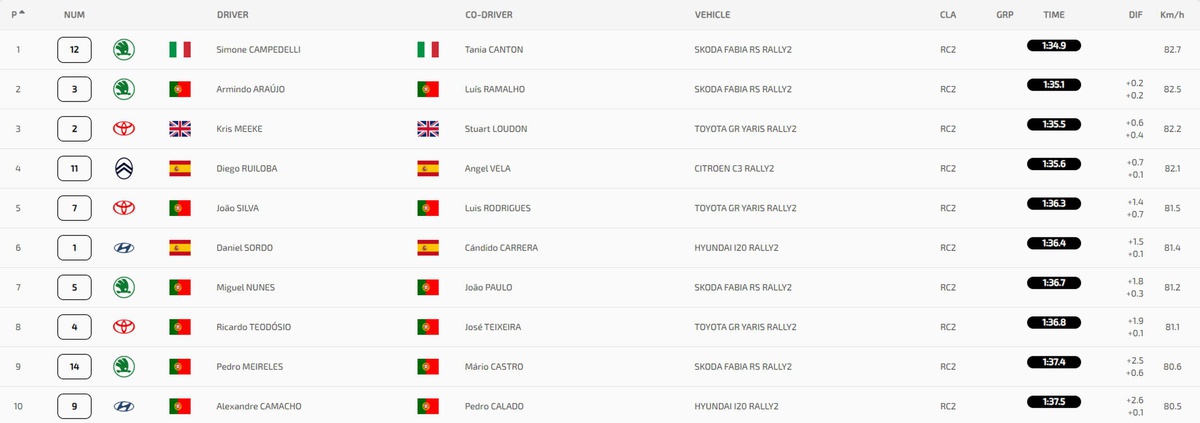 Top 10 da Classificação Geral