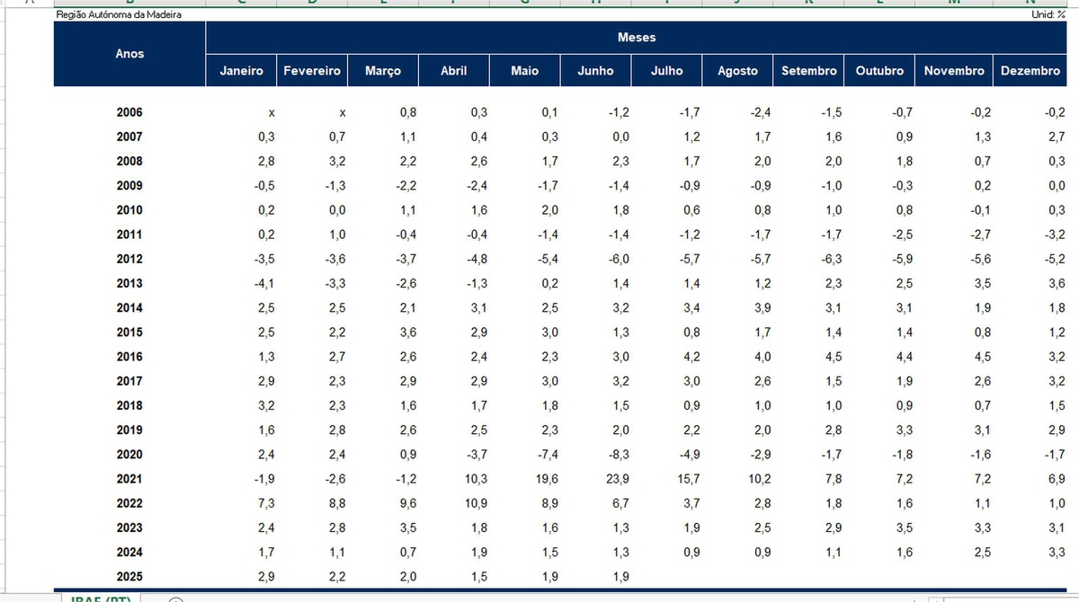 Indicador Regional da Actividade Económica