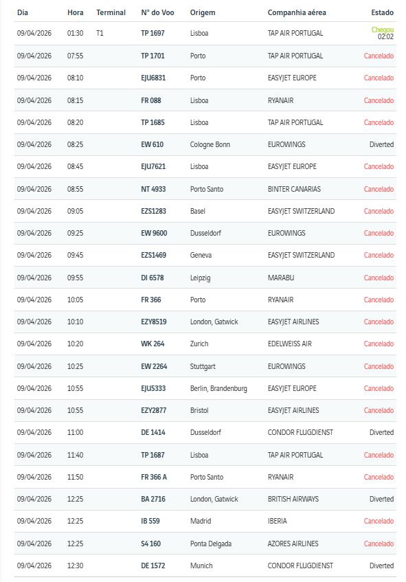 Balanço operacional relativo às chegadas