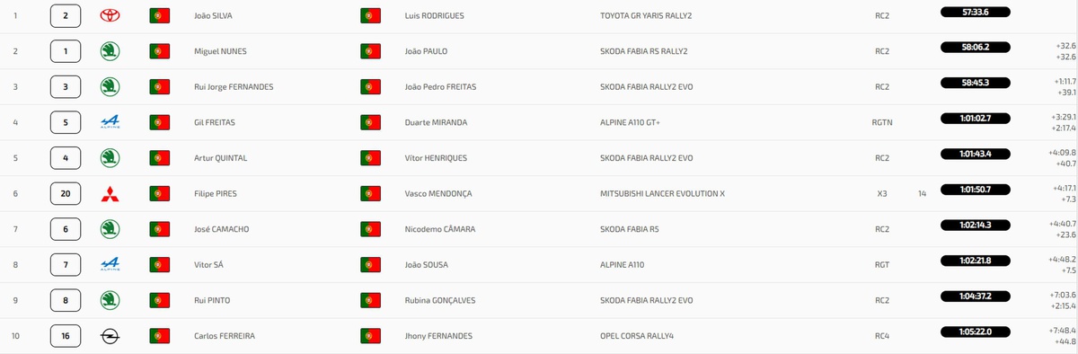 Classificação geral