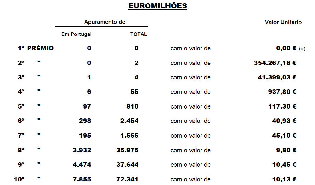 Resultado do escrutínio do Euromilhões alusivo ao sorteio número 100 de 2022.