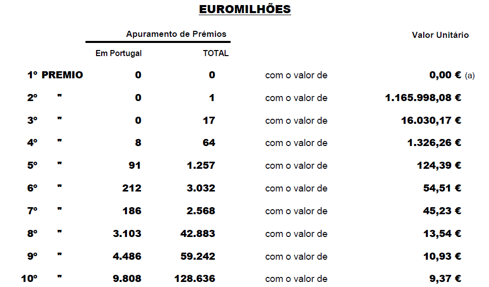 Os prémios atribuídos de valor superior a 5 mil euros estão sujeitos a imposto do selo, à taxa legal de 20%, nos termos da legislação em vigor.