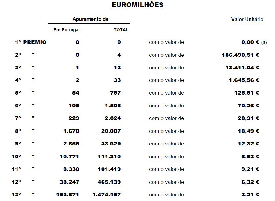 Resultado do escrutínio do Euromilhões.