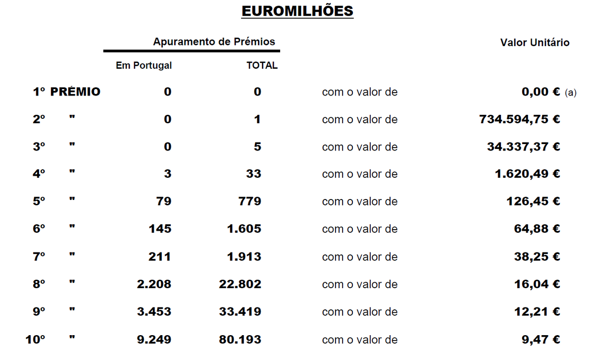 Lista de prémios atribuídos no Euromilhões desta sexta-feira.