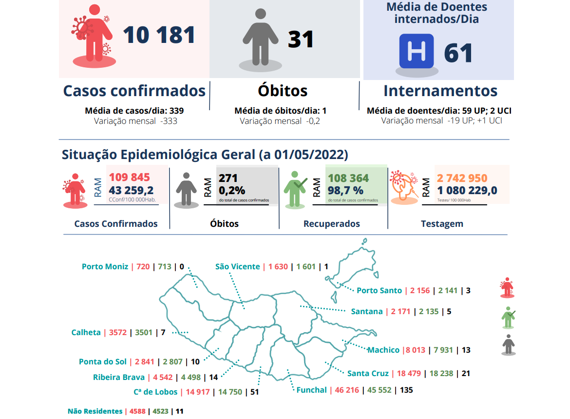 Funchal soma mais de 46 mil casos confirmados de Covid-19 desde Março de 2020.