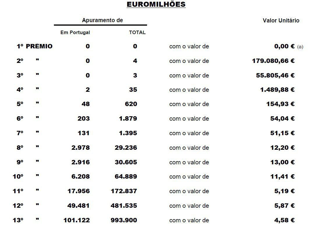 Resultados do escrutínio divulgados pela Santa Casa.