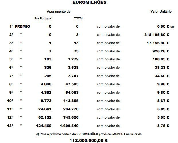 Resultados do escrutínio divulgados pela Santa Casa da Misericórdia.