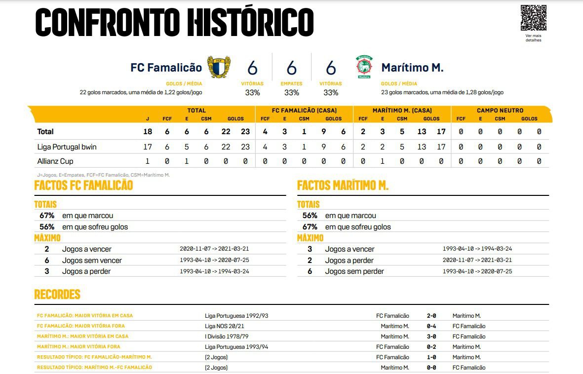 A estatística relativa aos jogos entre Famalicão e Marítimo.