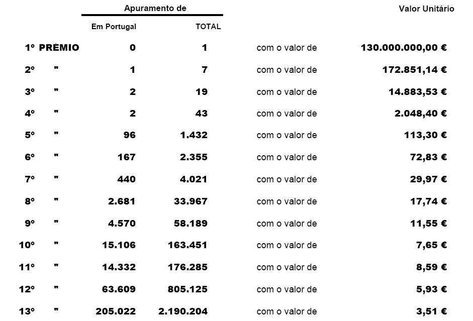 Os resultados do escrutínio disponibilizados pela Santa Casa.