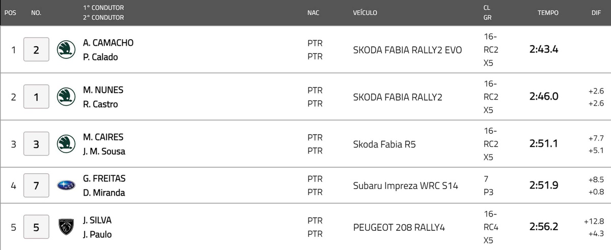 'Top 5' do Rali da Ribeira Brava após a primeira PEC.