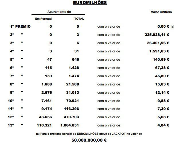 Resultados do escrutínio do sorteio do Euromilhões.
