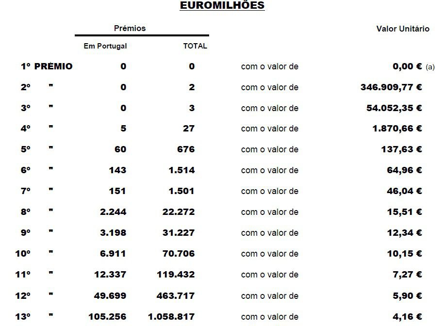 Resultado do escrutínio do Euromilhões.