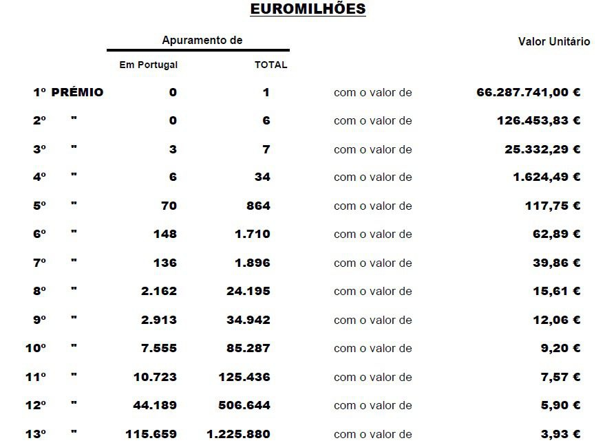 Resultado do escrutínio do Euromilhões.