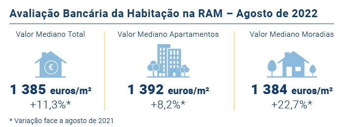 Avaliação Bancária da Habitação na Região Autónoma da Madeira, em Agosto de 2022