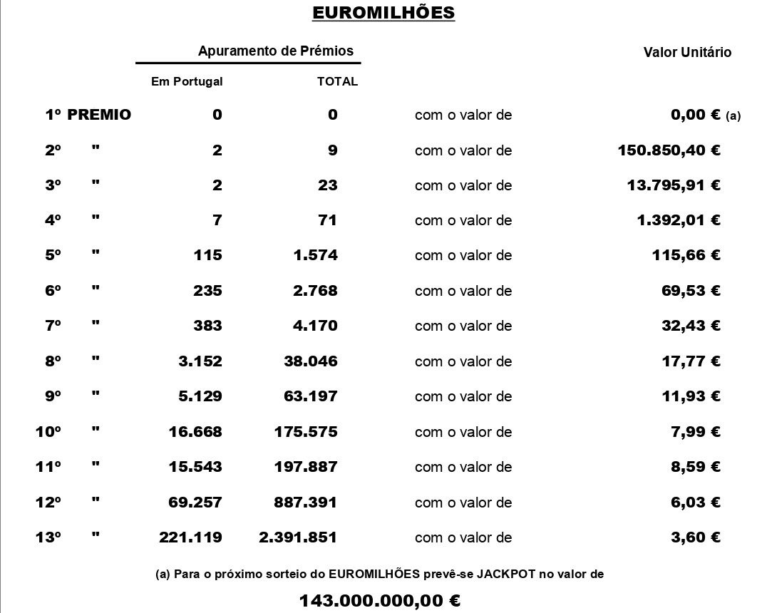Resultados do escrutínio feito pela Jogos Santa Casa