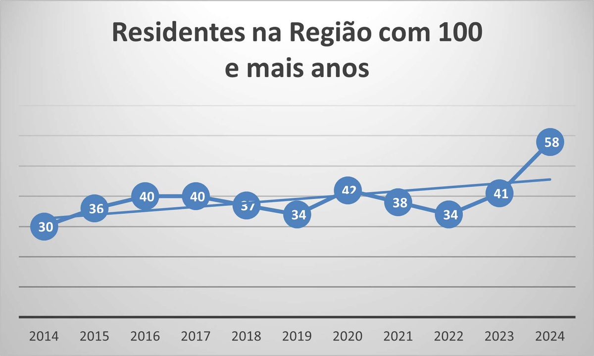 Gráfico com o número de residentes&nbsp; a Região com 100 e mais anos entre 2014 e 2024