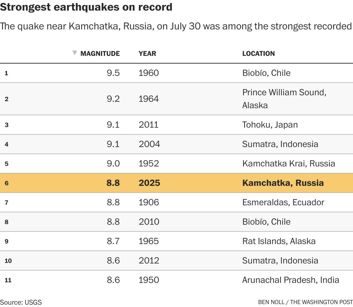 O sismo entra para o top-6 dos mais fortes registados na história.