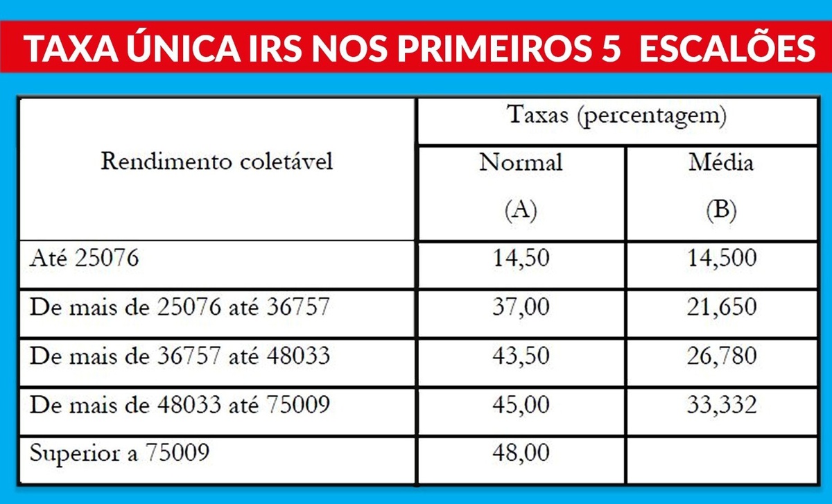 Il Madeira Propõe Alteração à Tabela De Irs Na Região — Dnoticiaspt 9822