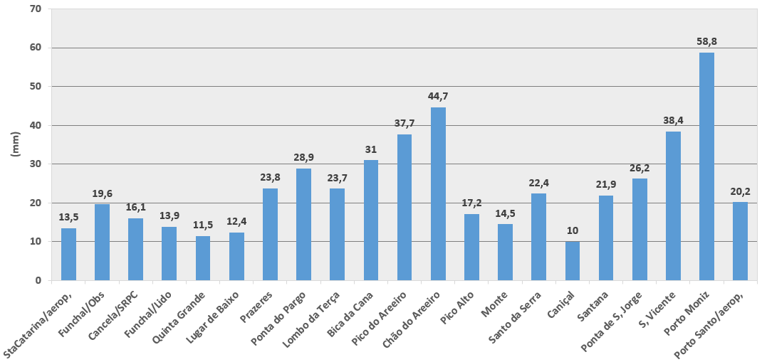 Acumulados em 24 horas (das 09:00 de ontem às 09:00 de hoje)