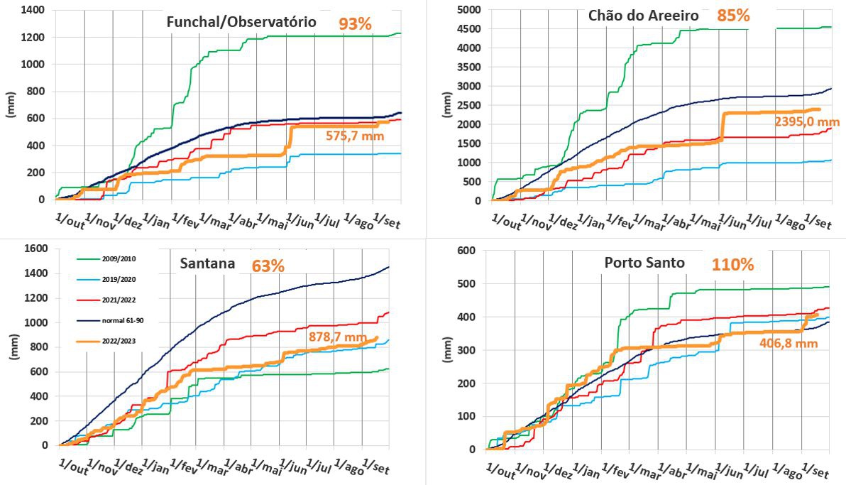 Precipitação acumulada de 1 de Outubro de 2022 a 17 de Setembro de 2023