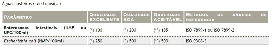 Parâmetros da análise das águas balneares.&nbsp;