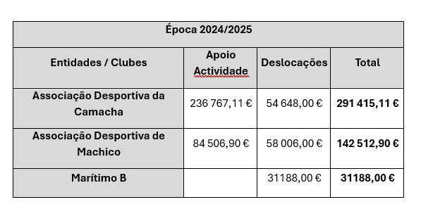 Financimento PRAD 2024/2025 - Capítulo III - Secção I - Modalidades colectivas com representação nacional