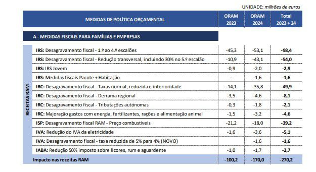Gráfico elaborado pela Secretaria Regional das Finanças.