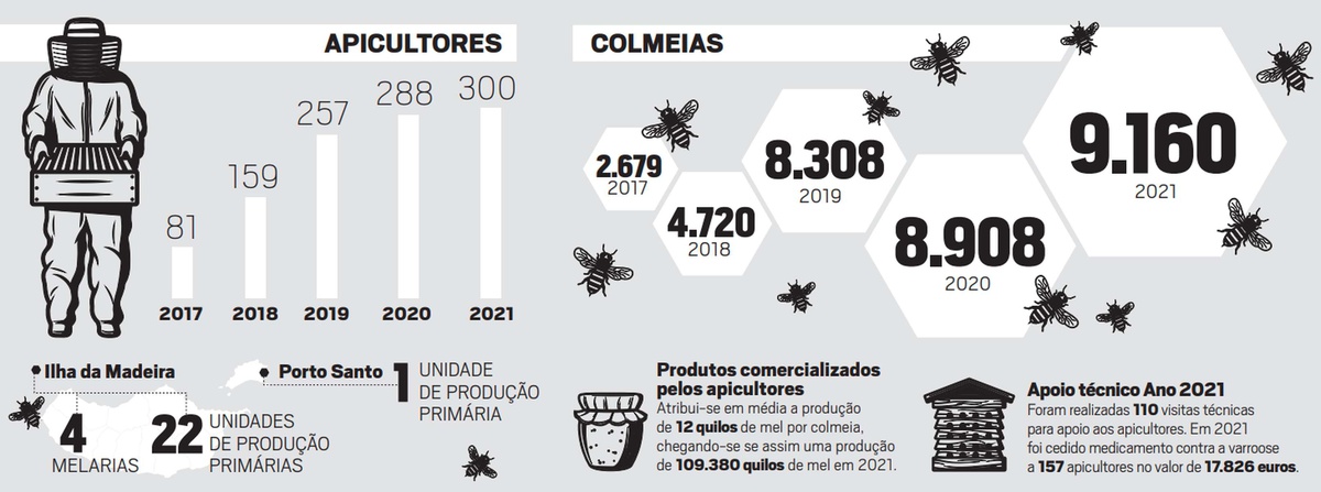 Os últimos dados referentes ao ano de 2021 já divulgados no DIÁRIO.