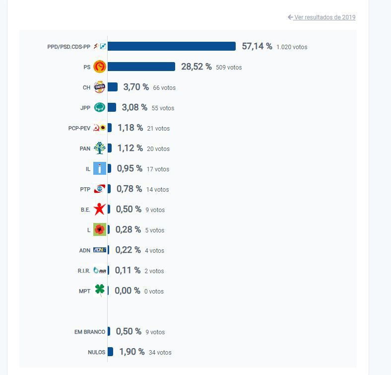 Sportinguista de 5 votos