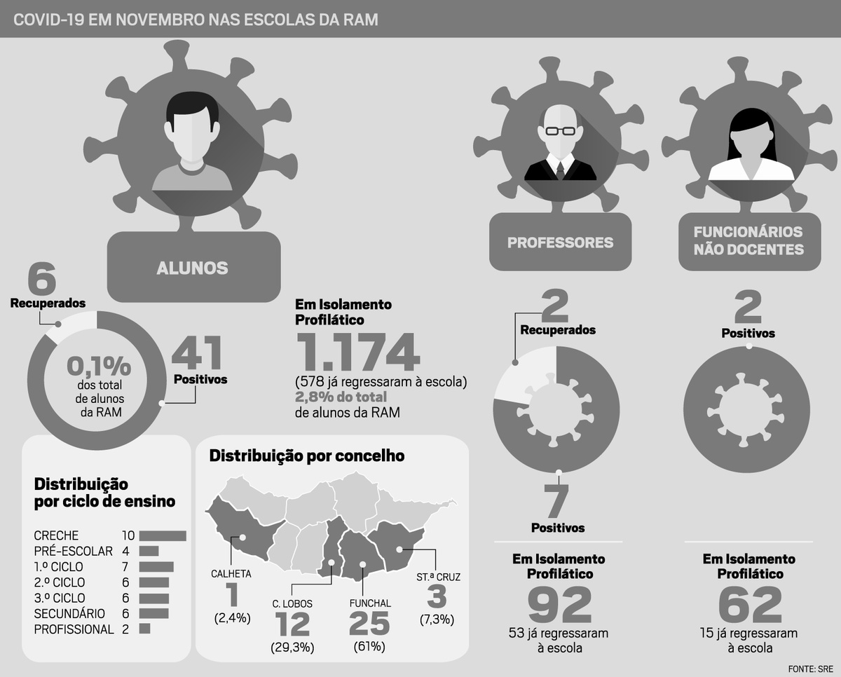 Quadro resumo da Covid-19 no mês de Novembro nas escolas da RAM. 