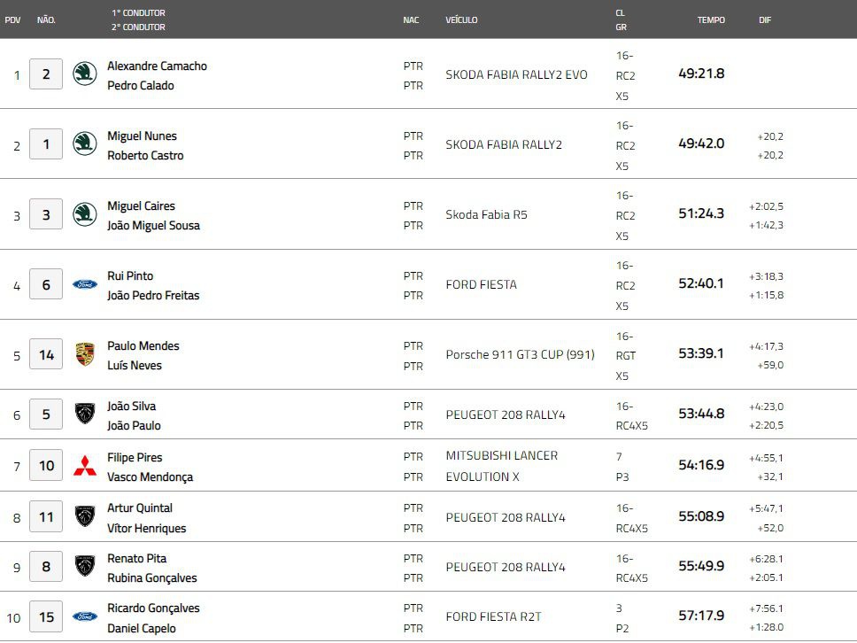 Top 10 à geral - Rali da Ribeira Brava