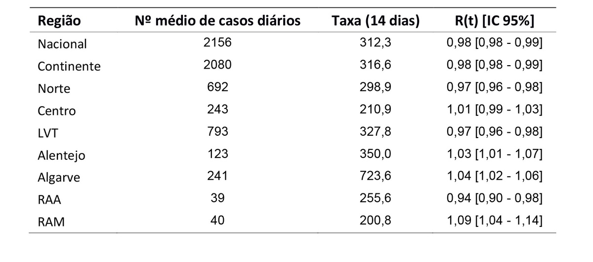 Número médio de casos diários (últimos 5 dias), taxa de incidência acumulada a 14 dias por 100.000 habitantes e número de reprodução efectivo (média 5 dias) até dia 15 de Agosto de 2021. Fonte: INSA