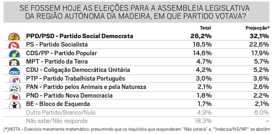 A sondagem de 24 de Julho de 2014.