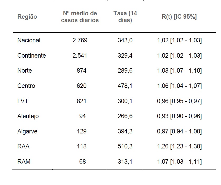 Número médio de casos diários (últimos 5 dias), taxa de incidência acumulada a 14 dias por 100 000 habitantes (por data de início de sintomas) e número de reprodução efetivo (média 5 dias) até dia 26-08-2022, ao nível Nacional, Continente e Região.