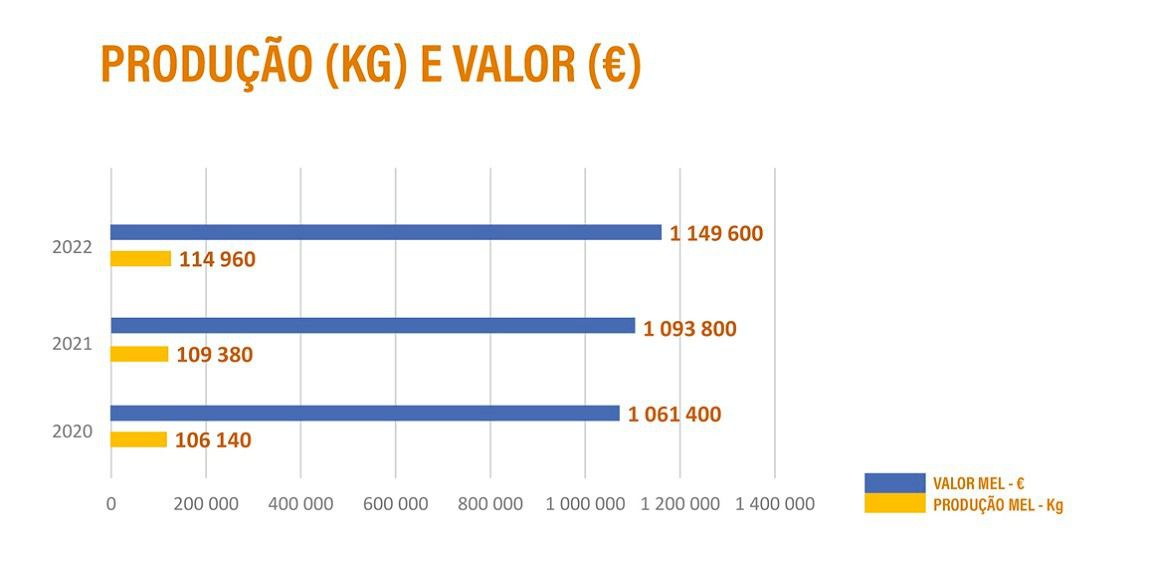 Dados relativos a 2022 disponibilizados pela Secretaria Regional da Agricultura.