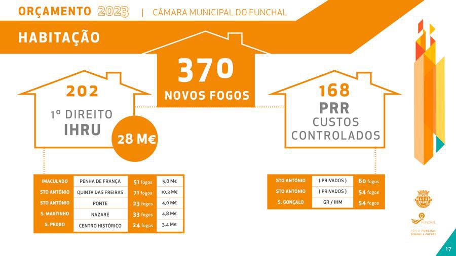Município prevê a construção de 202 fogos na capital madeirense com recurso a 28 milhões de euros. Outros 168 serão erguidos ao abrigo do PRR.