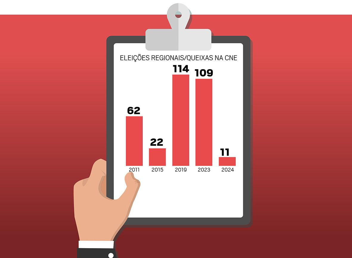 A evolução das queixas nas últimas cinco 'Regionais'.