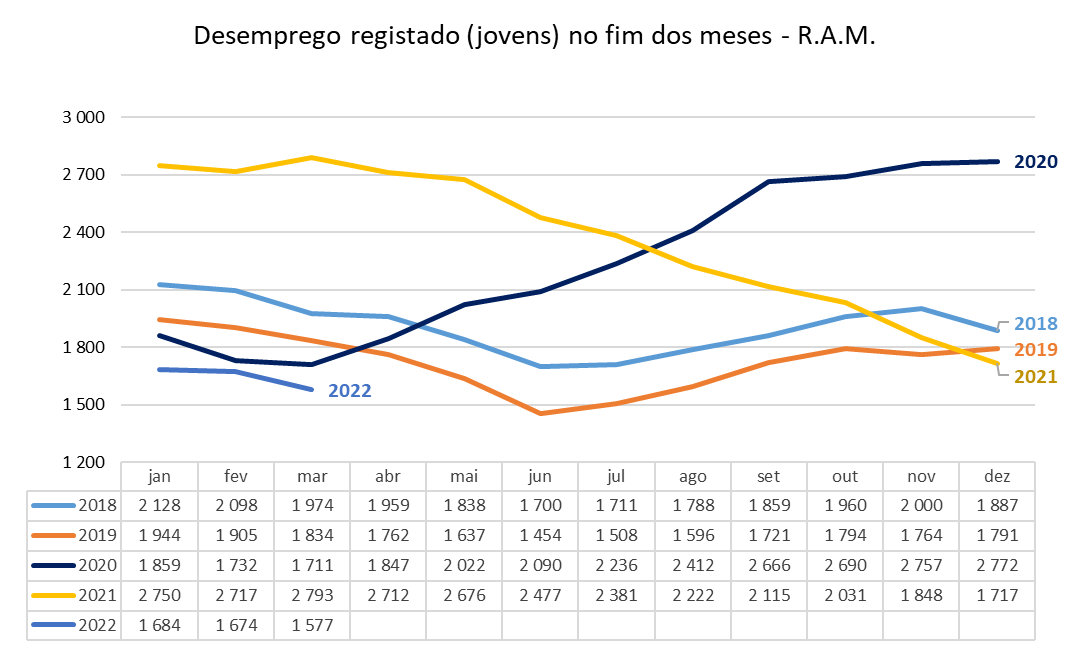 Desemprego registado (jovem) no fim dos meses da Região Autónoma da Madeira