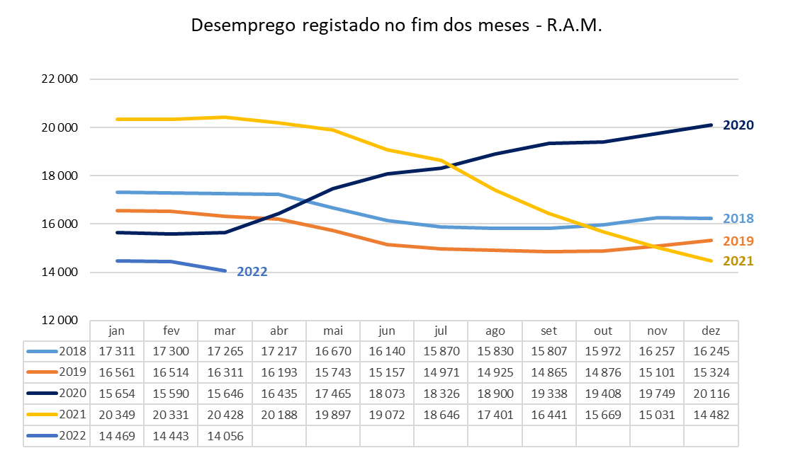 Desemprego registado no fim dos meses na Região Autónoma da Madeira