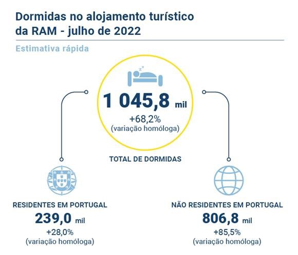 Dormidas no alojamento turístico na Região Autónoma da Madeira em Julho de 2022