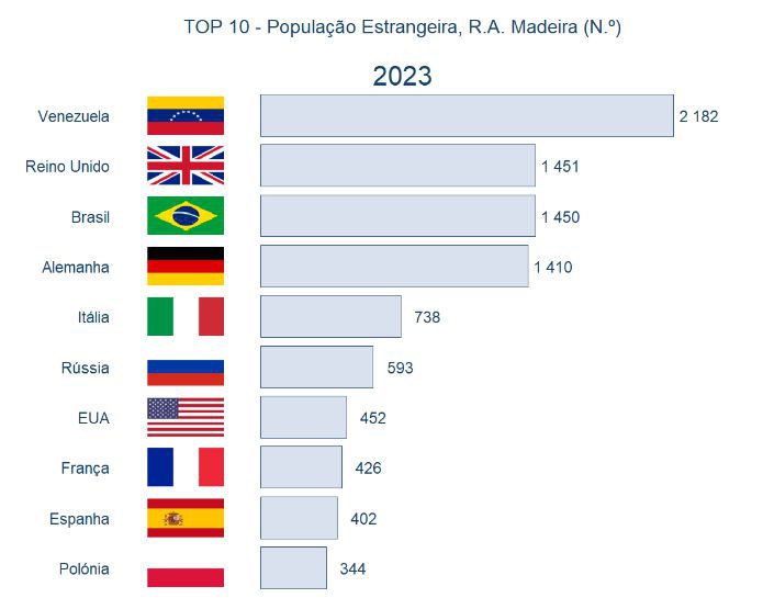 https://www.dnoticias.pt/2024/9/20/420552-populacao-estrangeira-residente-na-ram-volta-a-atingir-um-valor-recorde/None