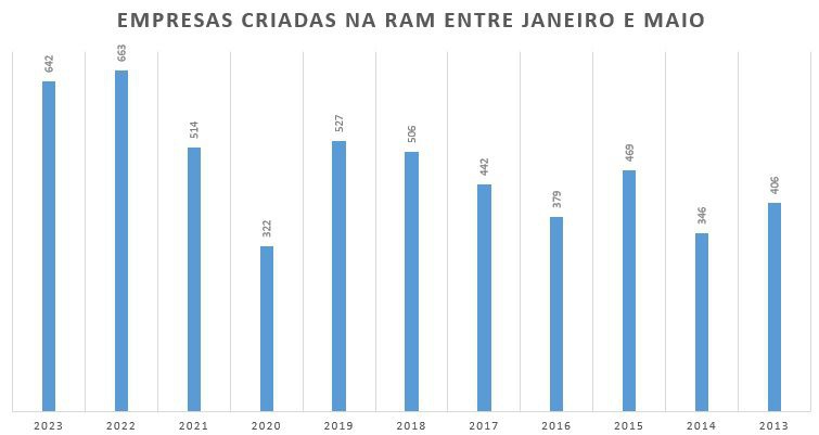 A dinâmica empresarial na Região Autónoma da Madeira até Maio.