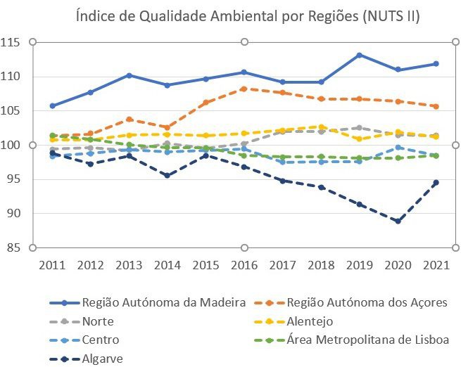 Índice da Qualidade Ambiental por Regiões (NUTS II)