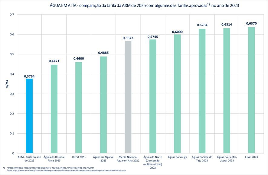 Comparação da tarifa da ARM de 2025 com algumas algumas tarifas aprovadas no ano de 2023