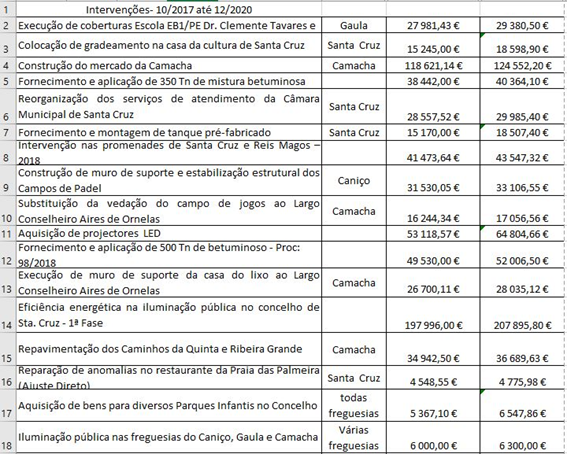 Mapa de empreitadas lançadas e concretizadas desde Outubro de 2017 pela CMSC