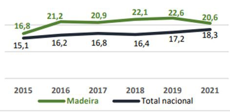 Informação disponível no relatório do SICAD.