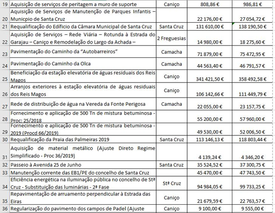 Mapa das empreitadas lançadas e concretizadas desde Outubro de 2017 pela CMSC