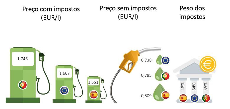 Os valores apresentados são determinados trimestralmente pela Entidade Reguladora dos Serviços Energéticos com base nos preços de venda ao consumidor reportados no European Commission's Weekly Oil Bulletin.&nbsp;